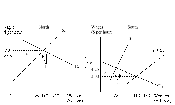 The figure given below represents the effects in the labor markets due to migration. Here the world has been divided into a high-income North (left panel) and a low-income South (right panel). D<sub>n</sub> and S<sub>n</sub> are the labor demand and the labor supply curves in North. D<sub>s</sub> and (S<sub>r</sub> + S<sub>mig</sub>) are the labor demand and pre-migration labor supply curves in South. S<sub>r</sub> is the post-migration labor supply curve in South. The value c is the cost of migrating. After the migration, the native employees in North: