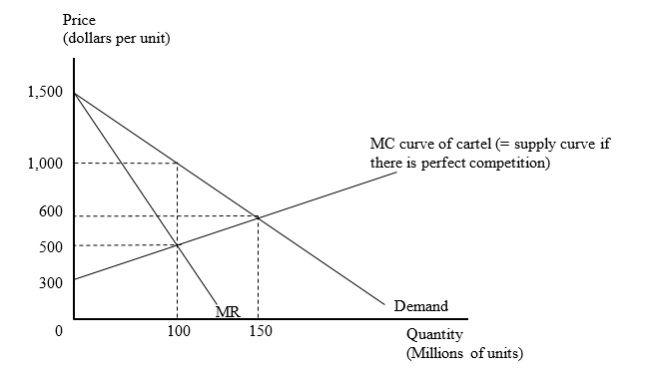 <strong>The figure given below shows a situation where the producers of good X are forming an international cartel. Here, MR = Marginal Revenue, MC = Marginal Cost, and P = Price. The cartel use monopoly pricing for its output. If the world market for good A were perfectly competitive, the price per unit would be _____ and the industry profits (before subtracting any fixed costs) would be _____.</strong> A)$600; $90.0 billion B)$600; $22.5 billion C)$1,000; $50.0 billion D)$500; $10.0 billion