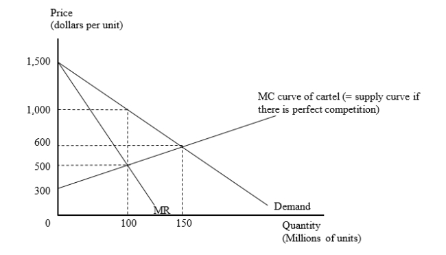 <strong>The figure given below shows a situation where the producers of good X are forming an international cartel. Here, MR = Marginal Revenue, MC = Marginal Cost, and P = Price. The cartel use monopoly pricing for its output. If the producers of good X form a cartel and use monopoly pricing, the price per unit would be _____ and the industry profits (before subtracting any fixed costs) would be _____.</strong> A)$500; $10 billion B)$600; $90 billion C)$1,000; $60 billion D)$1,000; $40 billion