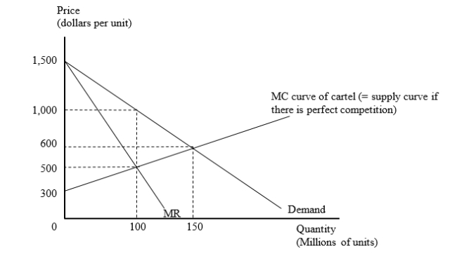 The figure given below shows a situation where the producers of good X are forming an international cartel. Here, MR = Marginal Revenue, MC = Marginal Cost, and P = Price. The cartel use monopoly pricing for its output. How much would the consumer surplus fall after the formation of the cartel?