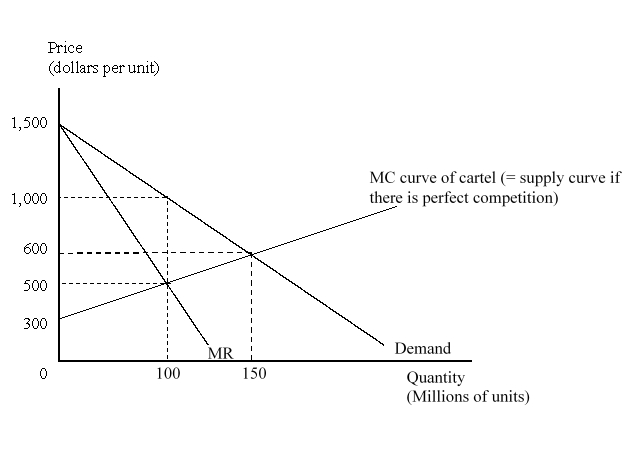 <strong>The figure given below shows a situation where the producers of good X are forming an international cartel. Here, MR = Marginal Revenue, MC = Marginal Cost, and P = Price. The cartel use monopoly pricing for its output. How much well-being would world lose as a result of the formation of the cartel?</strong> A)$5.0 billion B)$12.5 billion C)$15.0 billion D)$50.0 billion