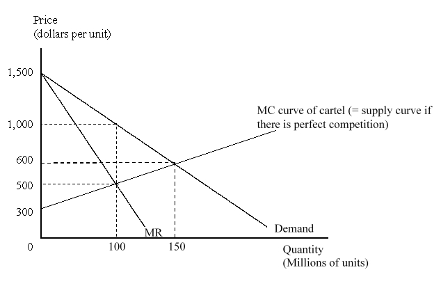 The figure given below shows a situation where the producers of good X are forming an international cartel. Here, MR = Marginal Revenue, MC = Marginal Cost, and P = Price. The cartel use monopoly pricing for its output. At the perfectly competitive price, the cartel would see that: