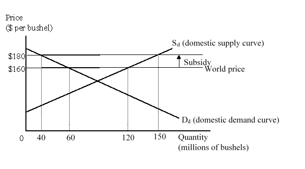 <strong>The figure given below represents the domestic market for wheat in a small country. Imports of wheat are prohibited. At a world price of $160 per bushel, the country produced _____ bushels of wheat and exported _____ bushels of wheat.</strong> A)60; 60 B)120; 80 C)120; 60 D)150; 120