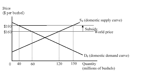 <strong>The figure given below represents the domestic market for wheat in a small country. Imports of wheat are prohibited. Following the imposition of a $20 per bushel export subsidy to the country's wheat exports, the country consumed _____ bushels of wheat, and exported _____ bushels of wheat.</strong> A)40; 110 B)60; 90 C)60; 60 D)40; 80