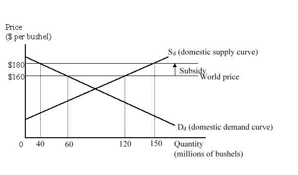 <strong>The figure given below represents the domestic market for wheat in a small country. Imports of wheat are prohibited. The consumption effect of the subsidy amounts to:</strong> A)$200 million. B)$300 million. C)$1 billion. D)$2.2 billion.