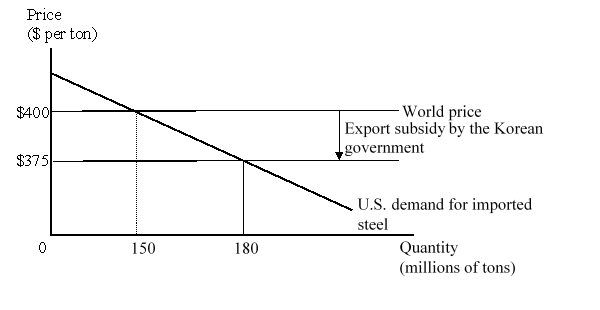 <strong>The figure given below represents the U.S. market for steel imports from Korea. The Korean government provides an export subsidy of $25 per ton, and Korean firms use the subsidy to reduce their export price to the United States to $375 per ton. Suppose the United States now imposes a countervailing duty on its steel imports from Korea to offset the impact of the subsidy provided by the Korean government on its steel exports. Calculate the change in the national welfare of the U.S. due to the imposition of this duty.</strong> A)-$375 million B)+$3.375 billion C)+$3.75 billion D)-$4.125 billion