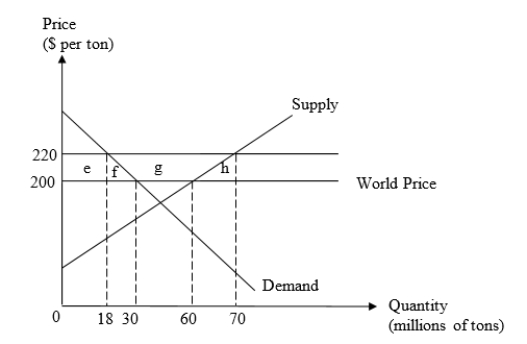 The demand and supply functions of the food grains in country X are as follows: Q<sub>D</sub> = 150 - 0.6P Q<sub>S</sub> = -40 + 0.5P where Q<sub>D</sub> and Q<sub>S</sub> are in millions of tons and P is the price per ton. The world price of grain is $200 per ton. The figure given below illustrates the demand and supply functions of food grains in country X. a.In a situation of free trade, how much food grains would be produced, consumed, and traded in country X? b.As a response to alleged unfair foreign practices, the U.S.farmers successfully lobby for a $20 export subsidy per ton of the grains exported.Assuming that country A is a small country in the world grain markets, and that imports of food grains are banned, illustrate the impact of the export subsidy on domestic prices, consumption, production, and exports of grain by this country.Also indicate the welfare effects on producers and consumers.Calculate the cost of the subsidy to the government, and the overall change in welfare in country A.