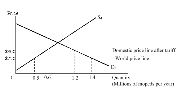 The figure given below shows the national market for mopeds in a country. D<sub>d </sub>and S<sub>d</sub> are the domestic demand and supply curves of mopeds respectively. Calculate the welfare loss arising from the production effect of the tariff.