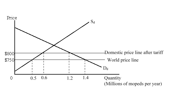 <strong>The figure given below shows the national market for mopeds in a country. D<sub>d </sub>and S<sub>d</sub> are the domestic demand and supply curves of mopeds respectively. Calculate the welfare loss arising from the consumption effect of the tariff.</strong> A)$14 million B)$2.5 million C)$5 million D)$7.5 million