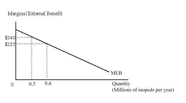 The figure given below shows the national market for mopeds in a country. D<sub>d </sub>and S<sub>d</sub> are the domestic demand and supply curves of mopeds respectively. The figure given below shows the marginal external benefit curve (MEB) of the country from the production of domestic mopeds. The overall impact of the tariff on the nation would be: