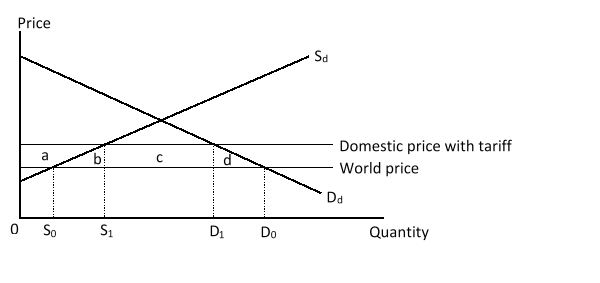 The figure given below shows the market for shoes in the U.S. The domestic price line with tariff lies above the international price line. D<sub>d</sub> and S<sub>d</sub> are the domestic demand and supply curves of shoes respectively. Following the imposition of tariff, the domestic producer surplus _____ by the area _____.