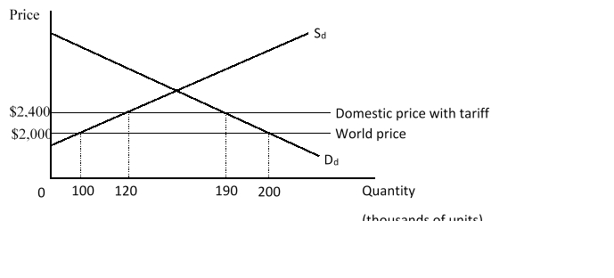 <strong>The figure given below shows the market for computers in the U.S. The domestic price line inclusive of the tariff lies above the international price line. D<sub>d</sub> and S<sub>d</sub> are the domestic demand and supply curves of computers respectively. Under free-trade the U.S. imported _____ computers, but following the imposition of the tariff the U.S. began to import _____ computers.</strong> A)100,000; 70,000 B)70,000; 100,000 C)200,000; 190,000 D)90,000; 100,000