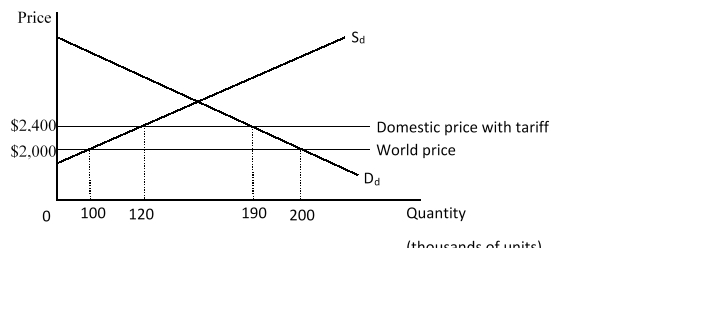 <strong>The figure given below shows the market for computers in the U.S. The domestic price line inclusive of the tariff lies above the international price line. D<sub>d</sub> and S<sub>d</sub> are the domestic demand and supply curves of computers respectively. The imposition of a tariff on computers caused the surplus of the domestic producers to _____ by _____.</strong> A)rise; $20 million B)rise; $800,000 C)rise; $44 million D)fall; $48 million