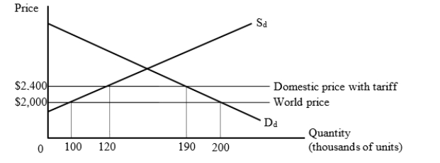 <strong>The figure given below shows the market for computers in the U.S. The domestic price line inclusive of the tariff lies above the international price line. D<sub>d</sub> and S<sub>d</sub> are the domestic demand and supply curves of computers respectively. Calculate the tariff revenue of the U.S. government.</strong> A)$400,000 B)$40 million C)$28 million D)$76 million