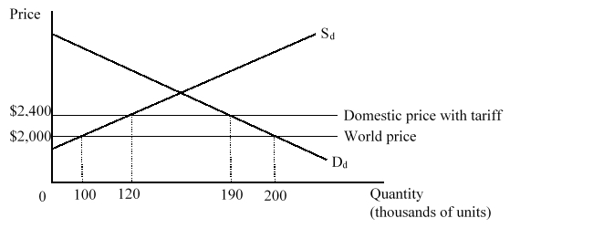 <strong>The figure given below shows the market for computers in the U.S. The domestic price line inclusive of the tariff lies above the international price line. D<sub>d</sub> and S<sub>d</sub> are the domestic demand and supply curves of computers respectively. The imposition of a tariff on computers caused economic well-being in the U.S. to _____ by _____.</strong> A)fall; $3 million B)fall; $6 million C)rise; $34 million D)fall; $34 million