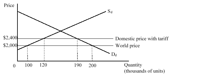 <strong>The figure given below shows the market for computers in the U.S. The domestic price line inclusive of the tariff lies above the international price line. D<sub>d</sub> and S<sub>d</sub> are the domestic demand and supply curves of computers respectively. The production effect of the tariff on computers is worth</strong> A)$48 million. B)$4 million. C)$8 million. D)$44 million.