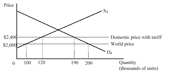 <strong>The figure given below shows the market for computers in the U.S. The domestic price line inclusive of the tariff lies above the international price line. D<sub>d</sub> and S<sub>d</sub> are the domestic demand and supply curves of computers respectively. The consumption effect of the tariff on computers is worth</strong> A)$2 million. B)$4 million. C)$76 million. D)$78 million.