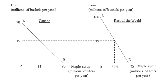 <strong>The figure given below shows the production possibility curves for Canada (AB) and the Rest of the World (CD). The opportunity cost of producing a bushel of corn in Canada and in the Rest of the World are _____ liters and _____ liters of maple syrup respectively. </strong> A)9/7; 2 B)7/9; 2 C)9/7; 1/2 D)7/9; 1/2