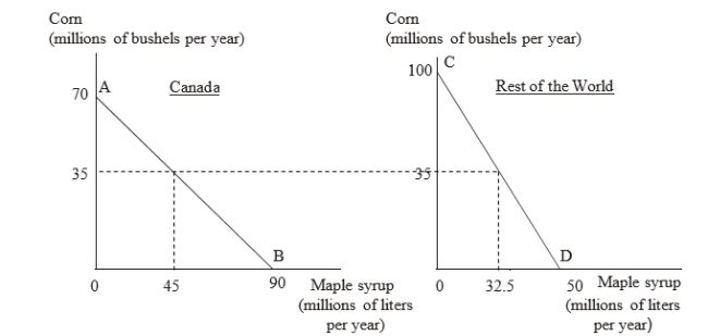 <strong>The figure given below shows the production possibility curves for Canada (AB) and the Rest of the World (CD). The opportunity cost of producing one liter of maple syrup in Canada and in the Rest of the World are _____ bushels and _____ bushels of corn respectively. </strong> A)9/7; 2 B)7/9; 2 C)9/7; 1/2 D)7/9; 1/2