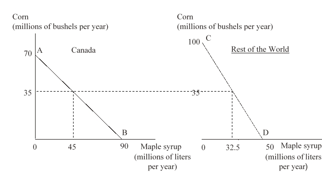 <strong>The figure given below shows the production possibility curves for Canada (AB) and the Rest of the World (CD). Suppose Canada begins to trade with the Rest of the World. If in the international market 1 bushel of corn is exchanged for 1 liter of maple syrup, Canada will produce _____ bushels of corn and the Rest of the World will produce _____ liters of maple syrup. </strong> A)35; 32.5 B)70; 50 C)0; 0 D)90; 100