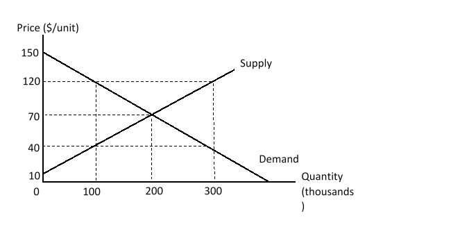 <strong>Refer to Figure 2.1 below. At a price of $70, the consumer surplus equals: </strong> A)$6,000,000. B)$8,000,000. C)$5,000,000. D)$10,000,000.
