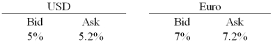 <strong>A swap bank makes the following quotes for 5-year swaps and AAA-rated firms: </strong> A)The bank stands ready to pay $5.2% against receiving dollar LIBOR on 5-year loans. B)The bank stands ready to receive €7% against receiving dollar LIBOR on 5-year loans. C)The bank stands ready to pay €7% against receiving dollar LIBOR on 5-year loans. D)None of the above