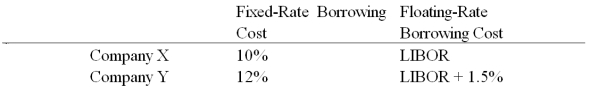 <strong>Company X wants to borrow $10,000,000 floating for 5 years; company Y wants to borrow $10,000,000 fixed for 5 years.Their external borrowing opportunities are shown below: A swap bank proposes the following interest only swap: X will pay the swap bank annual payments on $10,000,000 with the coupon rate of LIBOR - 0.15%; in exchange the swap bank will pay to company X interest payments on $10,000,000 at a fixed rate of 9.90%. What is the value of this swap to company X?</strong> A)Company X will lose money on the deal. B)Company X will save 25 basis points per year on $10,000,000 = $25,000 per year. C)Company X will only break even on the deal. D)Company X will save 5 basis points per year on $10,000,000 = $5,000 per year.