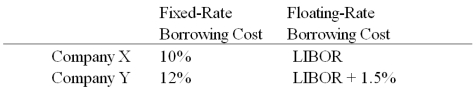 <strong>Company X wants to borrow $10,000,000 floating for 5 years; company Y wants to borrow $10,000,000 fixed for 5 years.Their external borrowing opportunities are shown below: A swap bank proposes the following interest only swap: Y will pay the swap bank annual payments on $10,000,000 with a fixed rate of 9.90%.In exchange the swap bank will pay to company Y interest payments on $10,000,000 at LIBOR - 0.15%; What is the value of this swap to company Y?</strong> A)Company Y will save 15 basis points per year on $10,000,000 = $15,000 per year. B)Company Y will save 45 basis points per year on $10,000,000 = $45,000 per year. C)Company Y will save 5 basis points per year on $10,000,000 = $5,000 per year. D)Company Y will only break even on the deal.