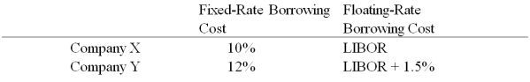<strong>Company X wants to borrow $10,000,000 floating for 5 years; company Y wants to borrow $10,000,000 fixed for 5 years.Their external borrowing opportunities are shown below: A swap bank proposes the following interest only swap: X will pay the swap bank annual payments on $10,000,000 with the coupon rate of LIBOR - 0.15%; in exchange the swap bank will pay to company X interest payments on $10,000,000 at a fixed rate of 9.90%.Y will pay the swap bank interest payments on $10,000,000 at a fixed rate of 10.30% and the swap bank will pay Y annual payments on $10,000,000 with the coupon rate of LIBOR - 0.15%. What is the value of this swap to the swap bank?</strong> A)The swap bank will lose money on the deal. B)The swap bank will earn 40 basis points per year on $10,000,000 = $40,000 per year. C)The swap bank will break even. D)None of the above