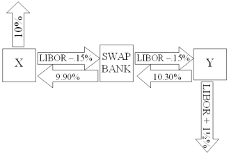 <strong>Company X wants to borrow $10,000,000 floating for 5 years; company Y wants to borrow $10,000,000 fixed for 5 years.Their external borrowing opportunities are shown below: A swap bank proposes the following interest only swap: X will pay the swap bank annual payments on $10,000,000 with the coupon rate of LIBOR - 0.15%; in exchange the swap bank will pay to company X interest payments on $10,000,000 at a fixed rate of 9.90%.Y will pay the swap bank interest payments on $10,000,000 at a fixed rate of 10.30% and the swap bank will pay Y annual payments on $10,000,000 with the coupon rate of LIBOR - 0.15%. What is the value of this swap to the swap bank?</strong> A)The swap bank will lose money on the deal. B)The swap bank will earn 40 basis points per year on $10,000,000 = $40,000 per year. C)The swap bank will break even. D)None of the above