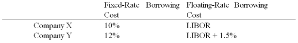 <strong>Company X wants to borrow $10,000,000 floating for 5 years; company Y wants to borrow $10,000,000 fixed for 5 years.Their external borrowing opportunities are shown below: A swap bank proposes the following interest only swap: X will pay the swap bank annual payments on $10,000,000 with the coupon rate of LIBOR; in exchange the swap bank will pay to company X interest payments on $10,000,000 at a fixed rate of 10.05%.Y will pay the swap bank interest payments on $10,000,000 at a fixed rate of 10.30% and the swap bank will pay Y annual payments on $10,000,000 with the coupon rate of LIBOR - 0.15%. What is the value of this swap to the swap bank?</strong> A)The swap bank will earn 40 basis points per year on $10,000,000 = $40,000 per year. B)The swap bank will earn 10 basis points per year on $10,000,000 = $10,000 per year. C)The swap bank will LOSE money. D)None of the above