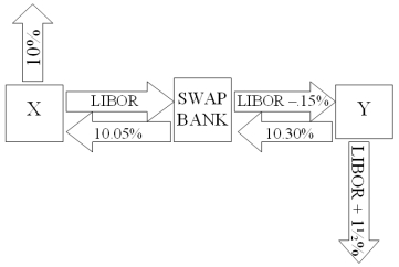 <strong>Company X wants to borrow $10,000,000 floating for 5 years; company Y wants to borrow $10,000,000 fixed for 5 years.Their external borrowing opportunities are shown below: A swap bank proposes the following interest only swap: X will pay the swap bank annual payments on $10,000,000 with the coupon rate of LIBOR; in exchange the swap bank will pay to company X interest payments on $10,000,000 at a fixed rate of 10.05%.Y will pay the swap bank interest payments on $10,000,000 at a fixed rate of 10.30% and the swap bank will pay Y annual payments on $10,000,000 with the coupon rate of LIBOR - 0.15%. What is the value of this swap to the swap bank?</strong> A)The swap bank will earn 40 basis points per year on $10,000,000 = $40,000 per year. B)The swap bank will earn 10 basis points per year on $10,000,000 = $10,000 per year. C)The swap bank will LOSE money. D)None of the above
