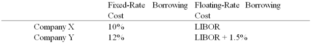<strong>Company X wants to borrow $10,000,000 floating for 5 years; company Y wants to borrow $10,000,000 fixed for 5 years.Their external borrowing opportunities are shown below: A swap bank is involved and quotes the following rates five-year dollar interest rate swaps at 10.05%-10.45% against LIBOR flat. Assume both X and Y agree to the swap bank's terms. Fill in the values for A,B,C,D,E,& F on the diagram. </strong> A)A = LIBOR; B = 10.45%; C =10.05%; D = LIBOR; E = LIBOR; F = 12% B)A = 10%; B = 10.45%; C =10.05%; D = LIBOR; E = LIBOR; F = LIBOR + 1½% C)A = 10%; B = 10.45%; C = LIBOR; D = LIBOR; E = 10.05%; F = LIBOR + 1½% D)A = 10%; B = LIBOR; C = LIBOR; D = 10.45%; E = 10.05%; F = LIBOR + 1½%