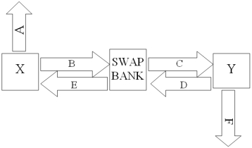 <strong>Company X wants to borrow $10,000,000 floating for 5 years; company Y wants to borrow $10,000,000 fixed for 5 years.Their external borrowing opportunities are shown below: A swap bank is involved and quotes the following rates five-year dollar interest rate swaps at 10.05%-10.45% against LIBOR flat. Assume both X and Y agree to the swap bank's terms. Fill in the values for A,B,C,D,E,& F on the diagram. </strong> A)A = LIBOR; B = 10.45%; C =10.05%; D = LIBOR; E = LIBOR; F = 12% B)A = 10%; B = 10.45%; C =10.05%; D = LIBOR; E = LIBOR; F = LIBOR + 1½% C)A = 10%; B = 10.45%; C = LIBOR; D = LIBOR; E = 10.05%; F = LIBOR + 1½% D)A = 10%; B = LIBOR; C = LIBOR; D = 10.45%; E = 10.05%; F = LIBOR + 1½%