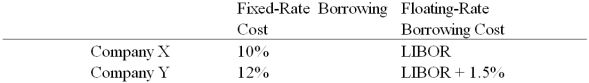 <strong>Company X wants to borrow $10,000,000 floating for 5 years.Company Y wants to borrow $10,000,000 fixed for 5 years.Their external borrowing opportunities are: Design a mutually beneficial interest only swap for X and Y with a notational principal of $10 million by having appropriate values for A = Company X's external borrowing rate B = Company Y's payment to X (rate) C = Company X's payment to Y (rate) D = Company Y's external borrowing rate </strong> A)A = 10%; B = 11.75%; C = LIBOR - .25%; D = LIBOR + 1.5% B)A = 10%; B = 10%; C = LIBOR - .25%; D = LIBOR + 1.5% C)A = LIBOR; B = 10%; C = LIBOR - .25%; D = 12% D)A = LIBOR; B = LIBOR; C = LIBOR - .25%; D = 12%