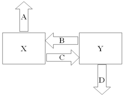 <strong>Company X wants to borrow $10,000,000 floating for 5 years.Company Y wants to borrow $10,000,000 fixed for 5 years.Their external borrowing opportunities are: Design a mutually beneficial interest only swap for X and Y with a notational principal of $10 million by having appropriate values for A = Company X's external borrowing rate B = Company Y's payment to X (rate) C = Company X's payment to Y (rate) D = Company Y's external borrowing rate </strong> A)A = 10%; B = 11.75%; C = LIBOR - .25%; D = LIBOR + 1.5% B)A = 10%; B = 10%; C = LIBOR - .25%; D = LIBOR + 1.5% C)A = LIBOR; B = 10%; C = LIBOR - .25%; D = 12% D)A = LIBOR; B = LIBOR; C = LIBOR - .25%; D = 12%