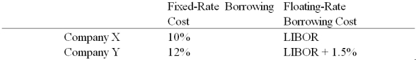 <strong>Use the following information to calculate the quality spread differential (QSD): </strong> A)0.50% B)1.00% C)1.50% D)2.00%