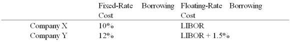 <strong>Company X wants to borrow $10,000,000 floating for 5 years; company Y wants to borrow $10,000,000 fixed for 5 years.Their external borrowing opportunities are shown below: A swap bank is involved and quotes the following rates five-year dollar interest rate swaps at 10.05%-10.45% against LIBOR flat. Assume company Y has agreed,but company X will only agree to the swap if the bank offers better terms. What are the absolute best terms the bank can offer X,given that it already booked Y? </strong> A)10.45%-10.45% against LIBOR flat. B)10.45%-10.05% against LIBOR flat. C)10.50%-10.50% against LIBOR flat D)none of the above
