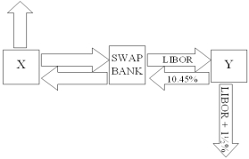 <strong>Company X wants to borrow $10,000,000 floating for 5 years; company Y wants to borrow $10,000,000 fixed for 5 years.Their external borrowing opportunities are shown below: A swap bank is involved and quotes the following rates five-year dollar interest rate swaps at 10.05%-10.45% against LIBOR flat. Assume company Y has agreed,but company X will only agree to the swap if the bank offers better terms. What are the absolute best terms the bank can offer X,given that it already booked Y? </strong> A)10.45%-10.45% against LIBOR flat. B)10.45%-10.05% against LIBOR flat. C)10.50%-10.50% against LIBOR flat D)none of the above
