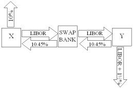 <strong>Company X wants to borrow $10,000,000 floating for 5 years; company Y wants to borrow $10,000,000 fixed for 5 years.Their external borrowing opportunities are shown below: A swap bank is involved and quotes the following rates five-year dollar interest rate swaps at 10.05%-10.45% against LIBOR flat. Assume company Y has agreed,but company X will only agree to the swap if the bank offers better terms. What are the absolute best terms the bank can offer X,given that it already booked Y? </strong> A)10.45%-10.45% against LIBOR flat. B)10.45%-10.05% against LIBOR flat. C)10.50%-10.50% against LIBOR flat D)none of the above
