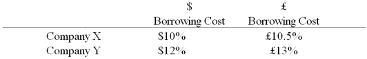 <strong>Company X wants to borrow $10,000,000 floating for 5 years; company Y wants to borrow £5,000,000 fixed for 5 years.The exchange rate is $2 = £1 and is not expected to change over the next 5 years.Their external borrowing opportunities are: A swap bank proposes the following interest-only swap: Company X will pay the swap bank annual payments on $10,000,000 at an interest rate of $9.80%; in exchange the swap bank will pay to company X interest payments on £5,000,000 at a fixed rate of 10.5%.Y will pay the swap bank interest payments on £5,000,000 at a fixed rate of 12.80% and the swap bank will pay Y annual payments on $10,000,000 with the coupon rate of 12%. If company X takes on the swap,what external actions should they engage in?</strong> A)They should borrow $10,000,000 at $10% B)They should borrow £5,000,000 at 10.50% interest-only for five years; translate pounds to dollars at the spot rate. C)They should borrow £5,000,000 at £10.50% interest-only for five years; translate pounds to dollars at the spot rate; enter long position in a forward contract to buy £5,000,000 in five years. D)None of the above