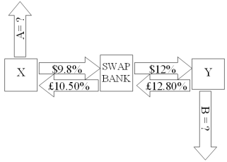<strong>Company X wants to borrow $10,000,000 floating for 5 years; company Y wants to borrow £5,000,000 fixed for 5 years.The exchange rate is $2 = £1 and is not expected to change over the next 5 years.Their external borrowing opportunities are: A swap bank proposes the following interest-only swap: Company X will pay the swap bank annual payments on $10,000,000 at an interest rate of $9.80%; in exchange the swap bank will pay to company X interest payments on £5,000,000 at a fixed rate of 10.5%.Y will pay the swap bank interest payments on £5,000,000 at a fixed rate of 12.80% and the swap bank will pay Y annual payments on $10,000,000 with the coupon rate of 12%. If company X takes on the swap,what external actions should they engage in?</strong> A)They should borrow $10,000,000 at $10% B)They should borrow £5,000,000 at 10.50% interest-only for five years; translate pounds to dollars at the spot rate. C)They should borrow £5,000,000 at £10.50% interest-only for five years; translate pounds to dollars at the spot rate; enter long position in a forward contract to buy £5,000,000 in five years. D)None of the above