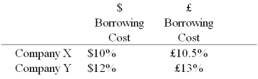 <strong>Company X wants to borrow $10,000,000 floating for 5 years; company Y wants to borrow £5,000,000 fixed for 5 years.The exchange rate is $2 = £1 and is not expected to change over the next 5 years.Their external borrowing opportunities are: A swap bank wants to design a profitable interest-only fixed-for-fixed currency swap.In order for X and Y to be interested,they can face no exchange rate risk What must the values of A and B in the graph shown above be in order for the swap to be of interest to firms X and Y?</strong> A)A = $10.50%; B = £12%. B)A = $10%; B = £13%. C)A = $12%; B = £13%. D)A = £10.50%; B = $12%.