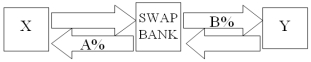 <strong>Company X wants to borrow $10,000,000 floating for 5 years; company Y wants to borrow £5,000,000 fixed for 5 years.The exchange rate is $2 = £1 and is not expected to change over the next 5 years.Their external borrowing opportunities are: A swap bank wants to design a profitable interest-only fixed-for-fixed currency swap.In order for X and Y to be interested,they can face no exchange rate risk What must the values of A and B in the graph shown above be in order for the swap to be of interest to firms X and Y?</strong> A)A = $10.50%; B = £12%. B)A = $10%; B = £13%. C)A = $12%; B = £13%. D)A = £10.50%; B = $12%.