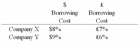 <strong>Company X wants to borrow $10,000,000 floating for 1 year; company Y wants to borrow £5,000,000 fixed for 1 year.The spot exchange rate is $2 = £1 and IRP calculates the one-year forward rate as $2.00*(1.08)/£1.00*(1.06)= $2.0377/£1.Their external borrowing opportunities are: A swap bank wants to design a profitable interest-only fixed-for-fixed currency swap.In order for X and Y to be interested,they can face no exchange rate risk What must the values of A and B in the graph shown above be in order for the swap to be of interest to firms X and Y?</strong> A)A = £7%; B = $9%. B)A = $8%; B = £6%. C)A = $7%; B = £7%. D)A = $8%; B = £8%.