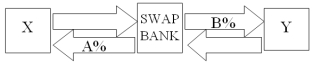 <strong>Company X wants to borrow $10,000,000 floating for 1 year; company Y wants to borrow £5,000,000 fixed for 1 year.The spot exchange rate is $2 = £1 and IRP calculates the one-year forward rate as $2.00*(1.08)/£1.00*(1.06)= $2.0377/£1.Their external borrowing opportunities are: A swap bank wants to design a profitable interest-only fixed-for-fixed currency swap.In order for X and Y to be interested,they can face no exchange rate risk What must the values of A and B in the graph shown above be in order for the swap to be of interest to firms X and Y?</strong> A)A = £7%; B = $9%. B)A = $8%; B = £6%. C)A = $7%; B = £7%. D)A = $8%; B = £8%.