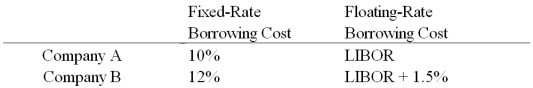 <strong>Compute the payments due in the FIRST year on a three-year AMORTIZING swap from company B to company A)B pays £402,114.80 to A</strong> A)Company A and company B both want to borrow £1,000,000 for three years.A wants to borrow floating and B wants to borrow fixed.A and B agree to split the QSD. B)B pays £100,000 to A C)B pays £69,788.52 to A D)None of the above