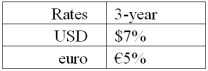 <strong>Suppose that you are a swap bank and you notice that interest rates on coupon bonds are as shown.Develop the 3-year bid price of a euro swap quoted against flat USD LIBOR.The current spot exchange rate is $1.50 per €1.00.The size of the swap is €40 million versus $60 million. In other words,what will you be willing to pay in euro against receiving USD LIBOR?</strong> A)7% B)6% C)5% D)None of the above