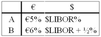 Come up with a swap (exchange of interest and principal)for parties A and B who have the following borrowing opportunities. The current exchange rate is $1.60 = €1.00.Company A is in Milan,Italy and wishes to borrow $1,000,000 at a floating rate for 5 years and company B is a U.S.firm that wants to borrow €625,000 for 5 years at a fixed rate of interest.You are a swap dealer.Quote A and B a swap that makes money for all parties and eliminates exchange rate risk for both A and B.