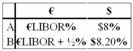 Come up with a swap (principal + interest)for two parties A and B who have the following borrowing opportunities. The current exchange rate is $1.60 = €1.00.Company A wishes to borrow $1,000,000 for 5 years and B wants to borrow €625,000 for 5 years.You are a swap dealer.Quote A and B a swap that makes money for all parties and eliminates exchange rate risk for both A and B.Firms A and B are more concerned with what currency that they borrow in than whether the debt is fixed or floating.